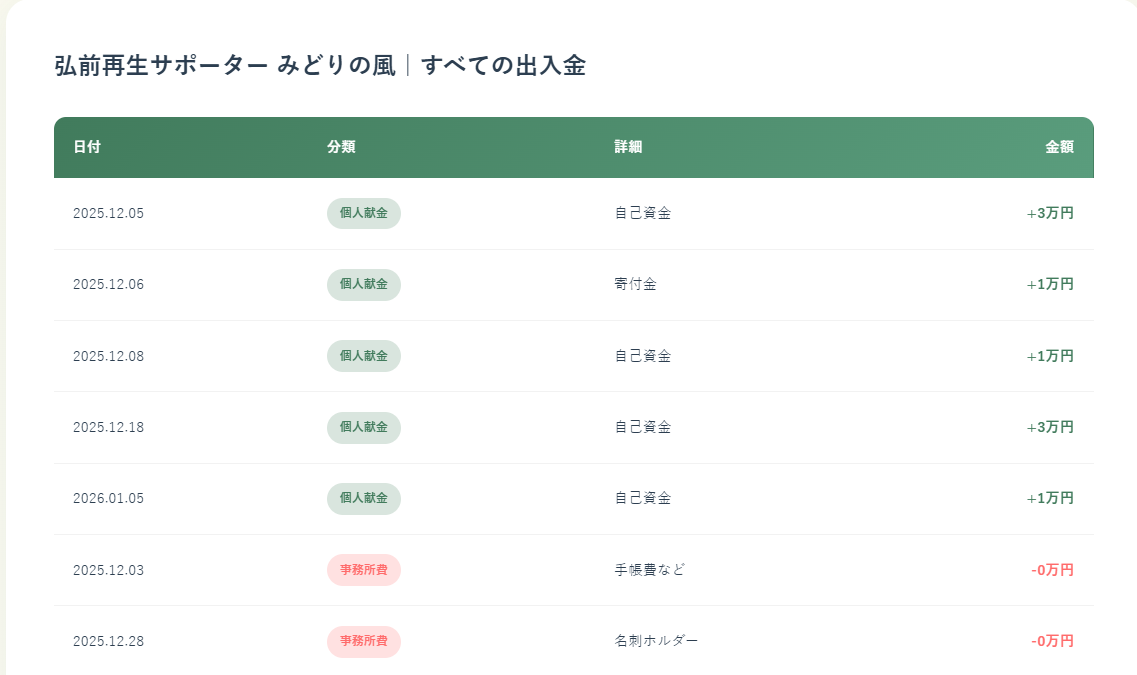 政治資金収支報告